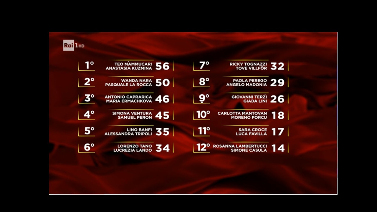 Classifica di Ballando 2023 secondo puntata