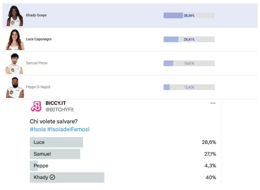I sondaggi su chi sarà il primo eliminato dell'Isola dei Famosi