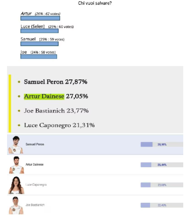 I concorrenti a rischio ballottaggio secondo i sondaggi