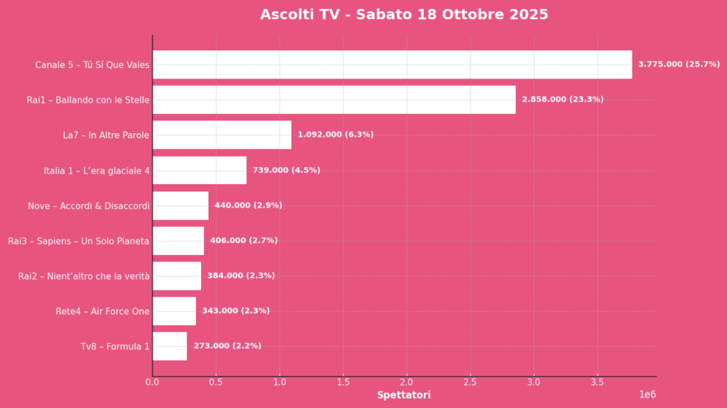Grafico ascolti tv 18 ottobre